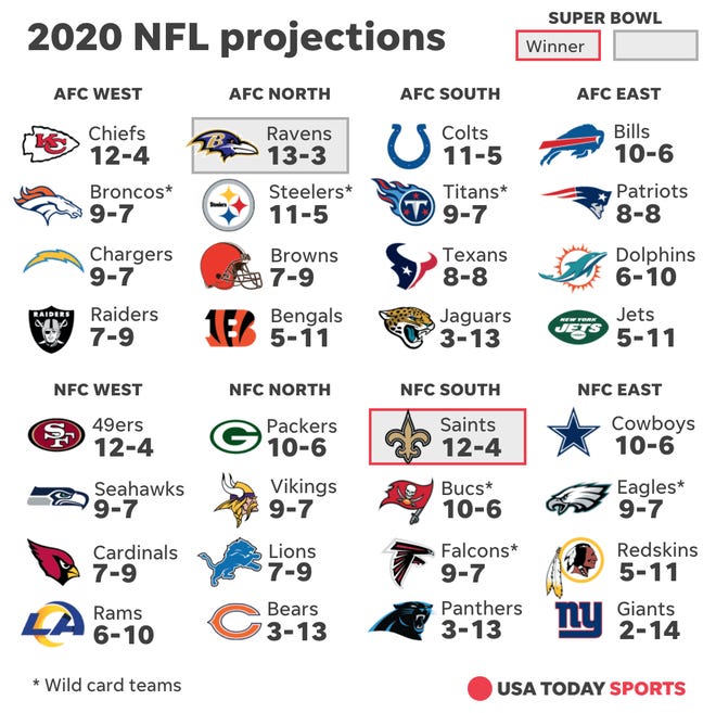 2020 NFL Predictions Around the NFL Extremeskins