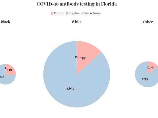 Covid 19 Antibody Tests Show More Spread Among Black Floridians