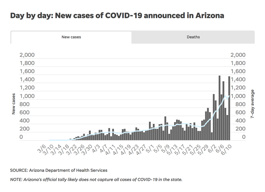 Across the country, health experts have taken notice of Arizona's COVID-19 trajectory.