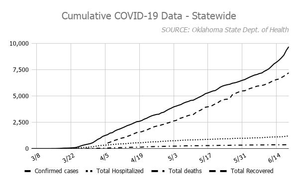 Coronavirus Cases Climb Past 9 700 As Daily Positive Results Soar