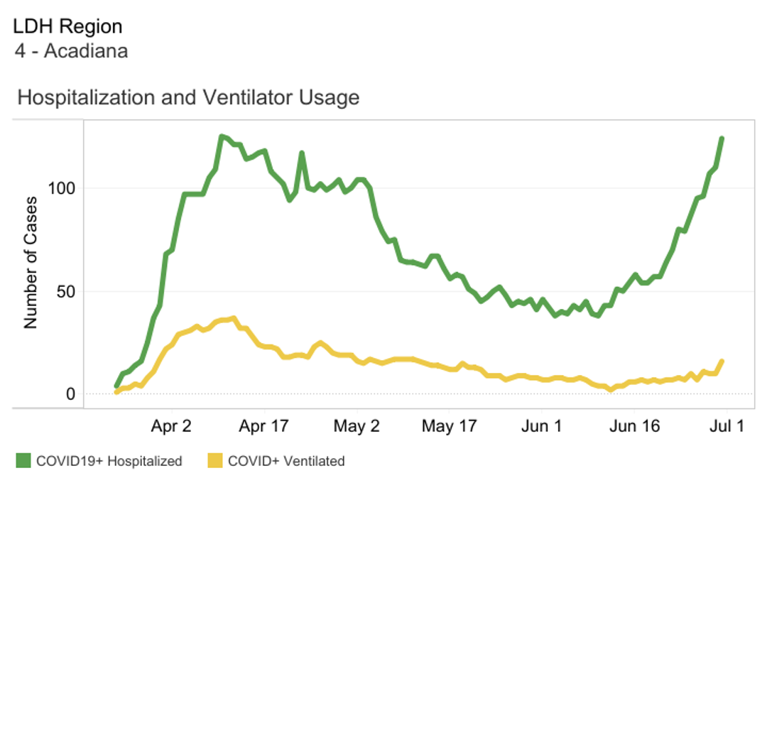 Louisiana coronavirus: Acadiana hospitalizations near April peak as cases again top 200 - Daily Advertiser