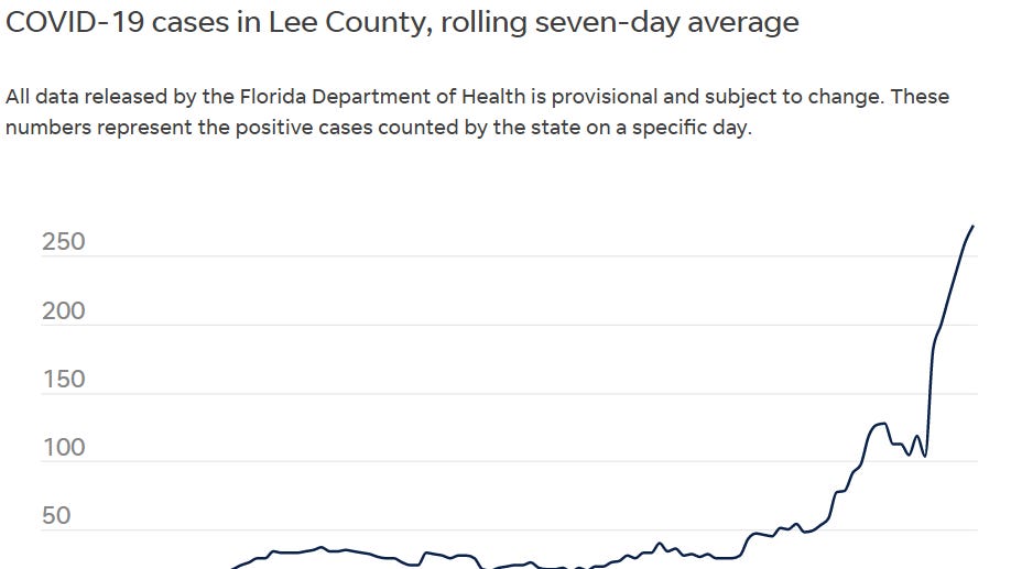 COVID-19 Lee County cases rising exponentially, tests increasing