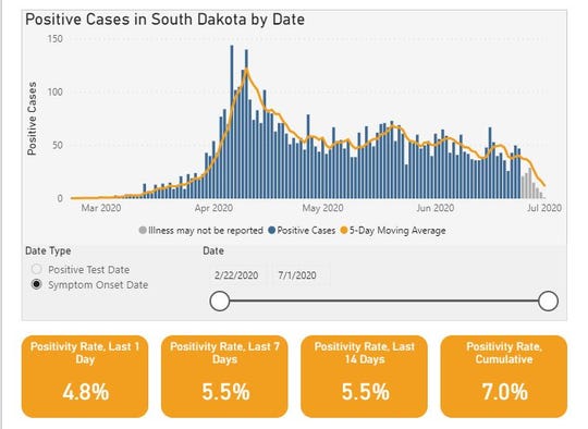 The South Dakota Department of Health added more information to its coronavirus landing page.