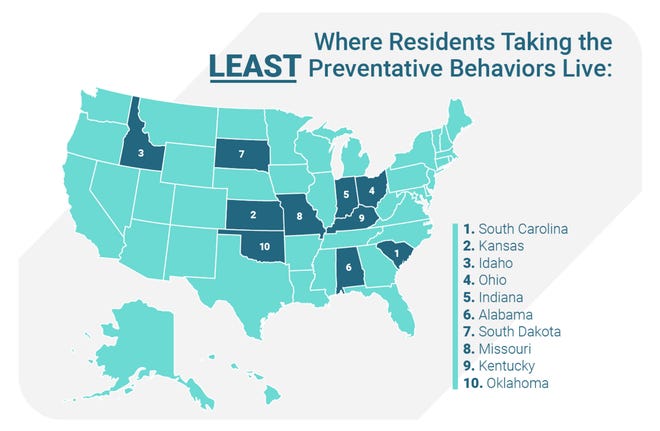 A chart shows the states whose residents that have taken the least preventative behaviors for COVID-19, according to a study by the website The Truth About Insurance, released July 2020.