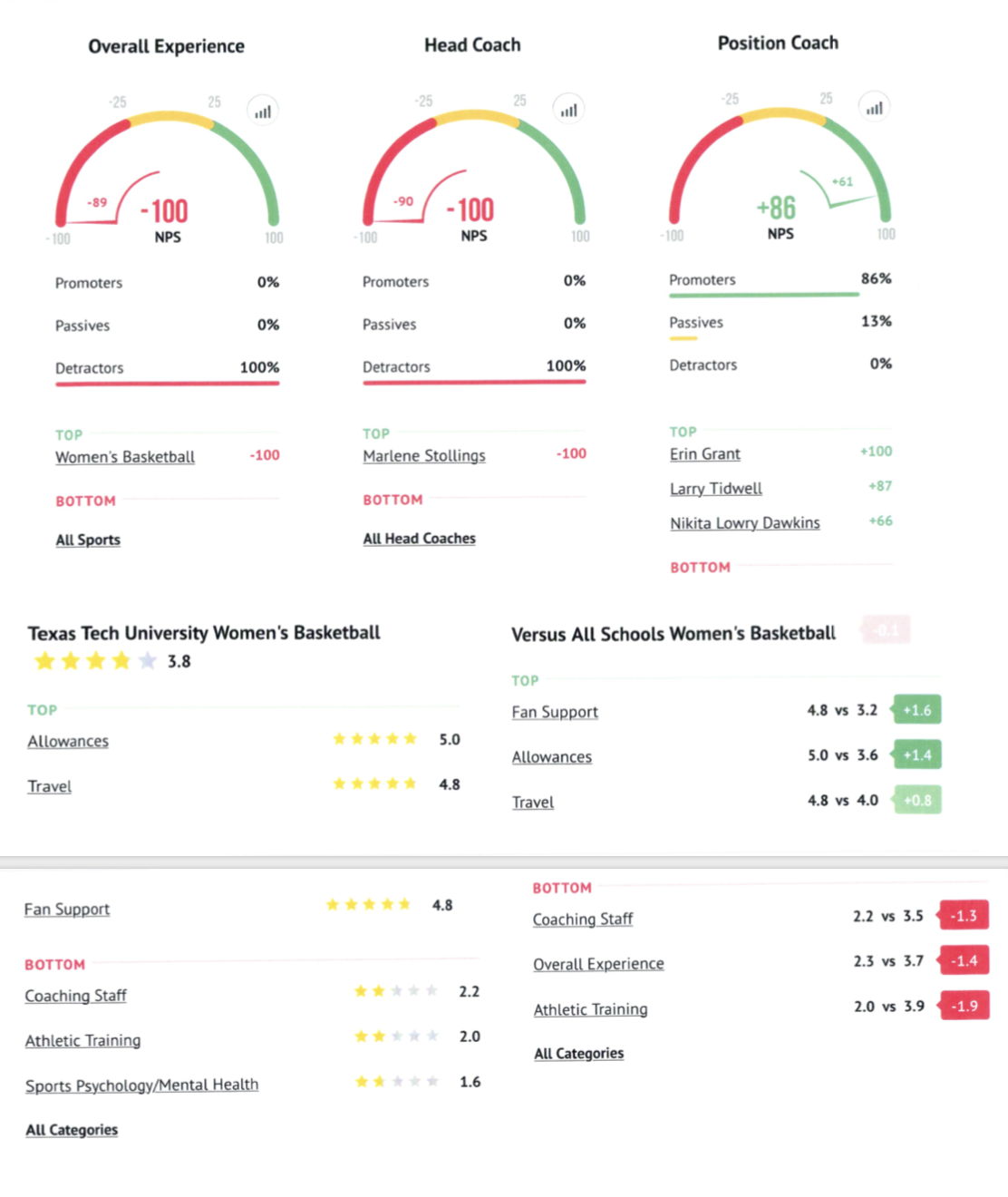 Texas Tech conducted anonymous exit interviews through a RealRecruit software that classifies players as promoters, passives or detractors of the program. In 2018-19, all nine players who completed the survey were deemed “detractors” toward both the program and head coach Marlene Stollings.