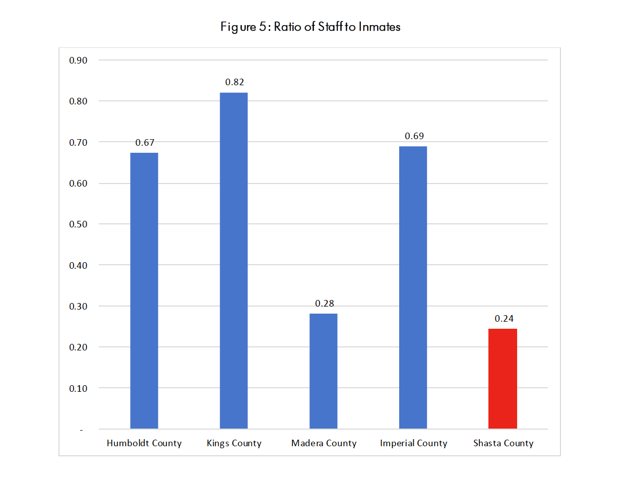 This chart from a 2018 jail operations review shows how Shasta County has the lowest ratio of staff to inmates among four other county jail systems with similar demographics.