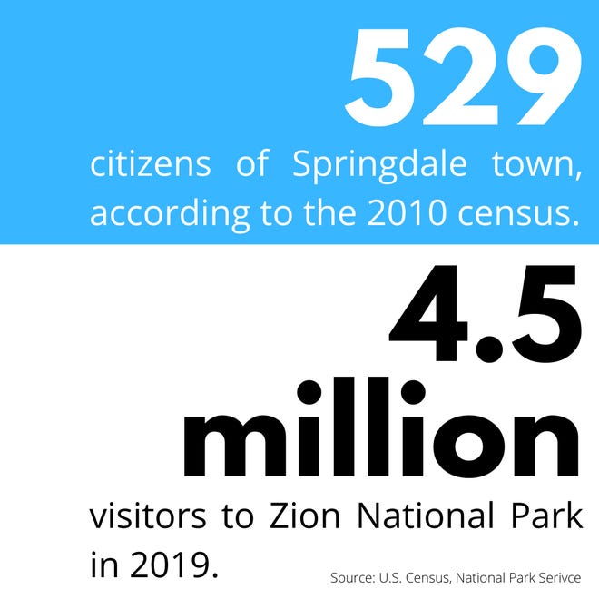 There are 529 citizens of Springdale town, according to the 2010 census. But there were 4.5 million visitors to Zion National Park in 2019.