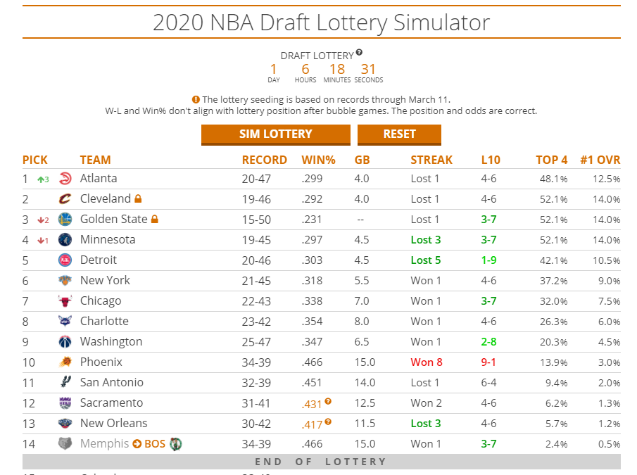 Nba Draft Lottery Simulations Can Phoenix Suns Land No 1 Draft Pick
