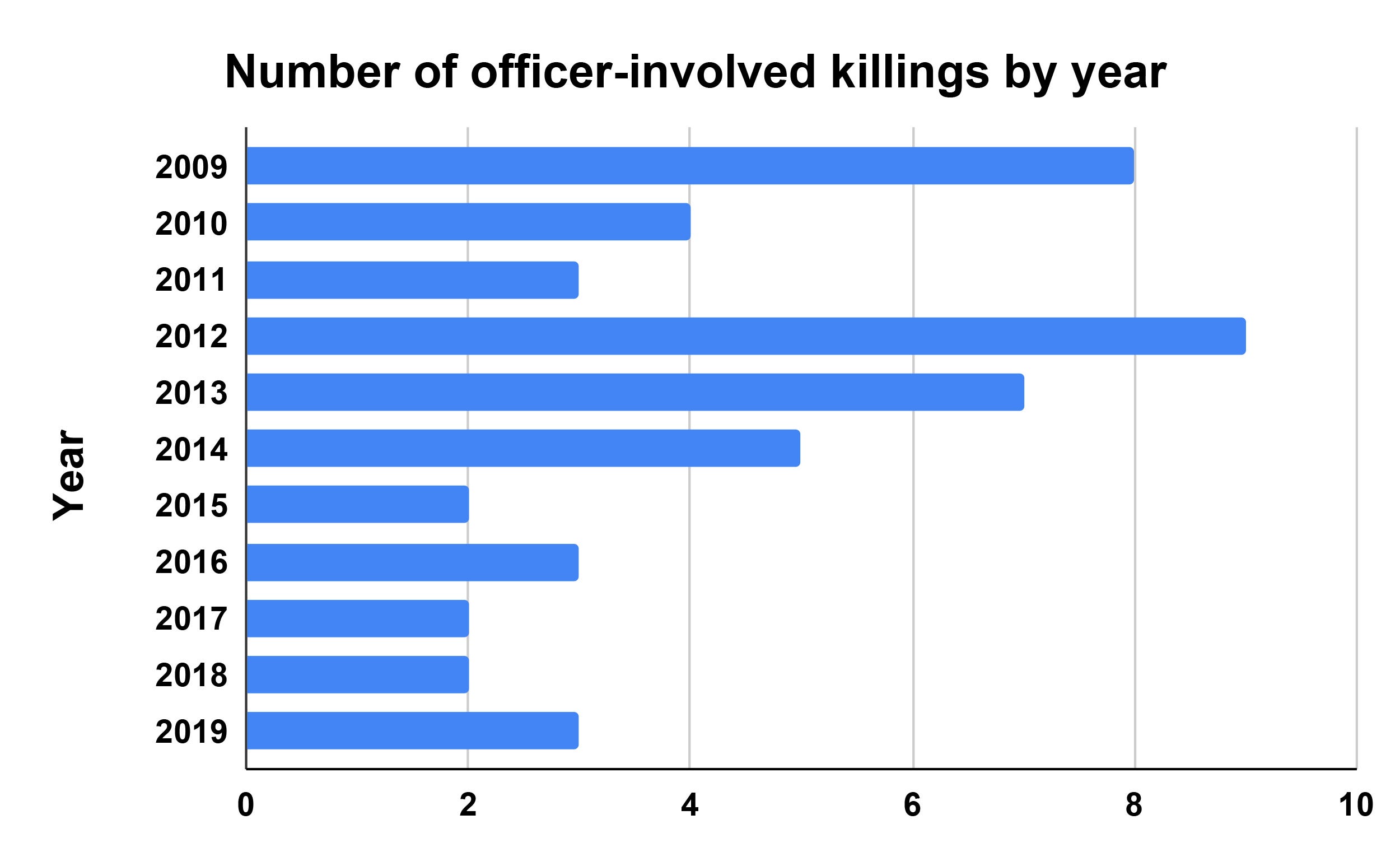 Graphic shows the number of people killed by law enforcement in Palm Beach County from 2009 to 2019.