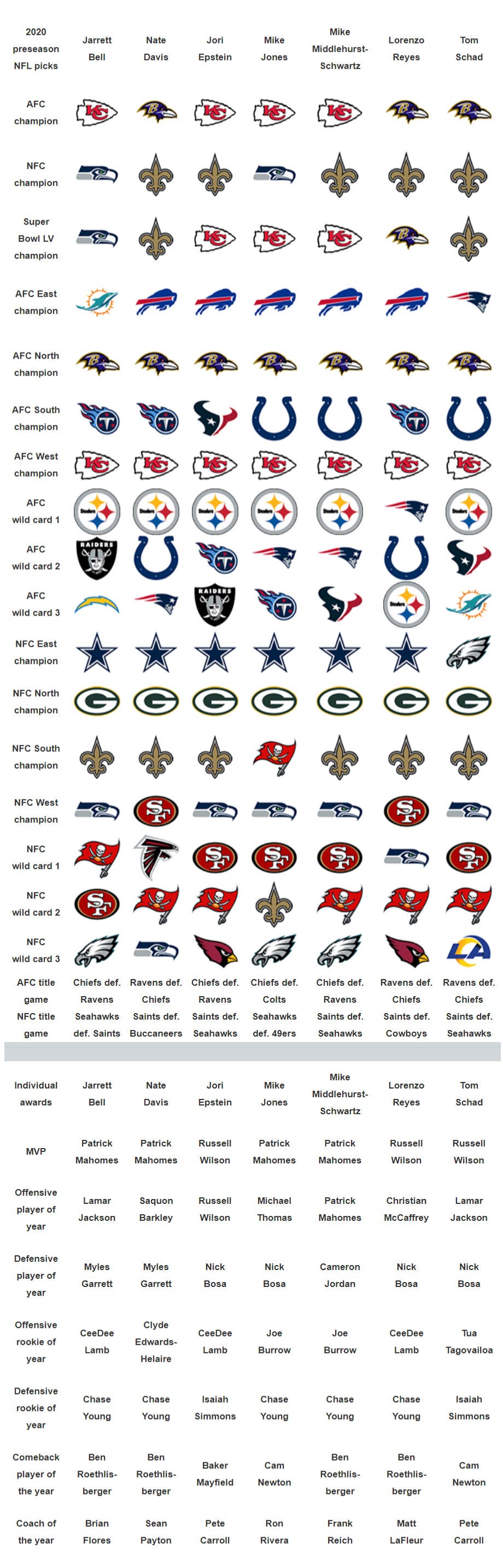 nfl predictions