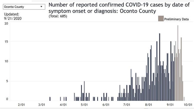 New COVID-19 cases in Oconto County since the start of the pandemic.