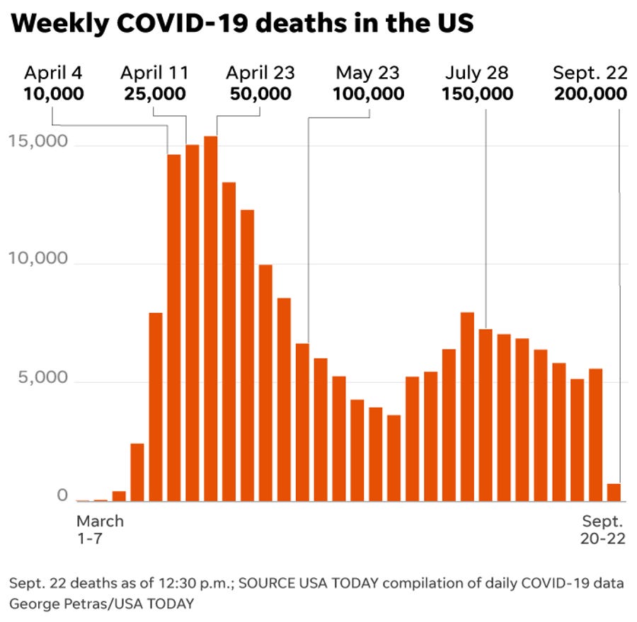 US tops 200,000 deaths in less than 8 months.
