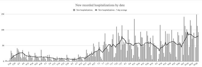 A reported 93 new COVID-19 related hospitalizations brought the state’s total number of active hospitalizations to 910, a new high and an increase of 162 active hospitalizations in the last week.