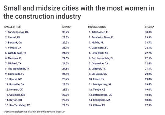 Wichita Falls came in fifth among small cities and eight overall for women in the construction industry.