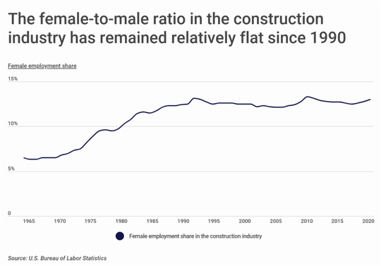 Women in the construction industry has flattened since then 1990s, however, nearly a quarter of Wichita Falls construction employees are women.