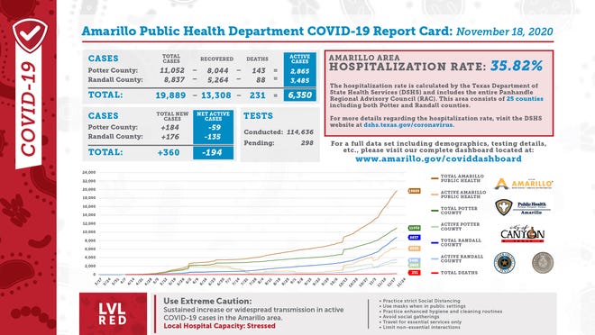 Wednesday's COVID-19 report card, distributed weekly by the city of Amarillo's public health department