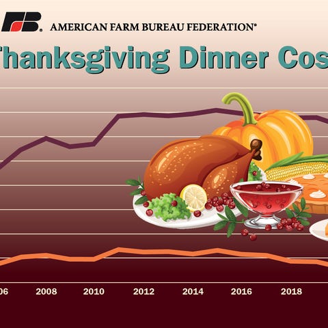 The cost of the Thanksgiving meal this year is dow