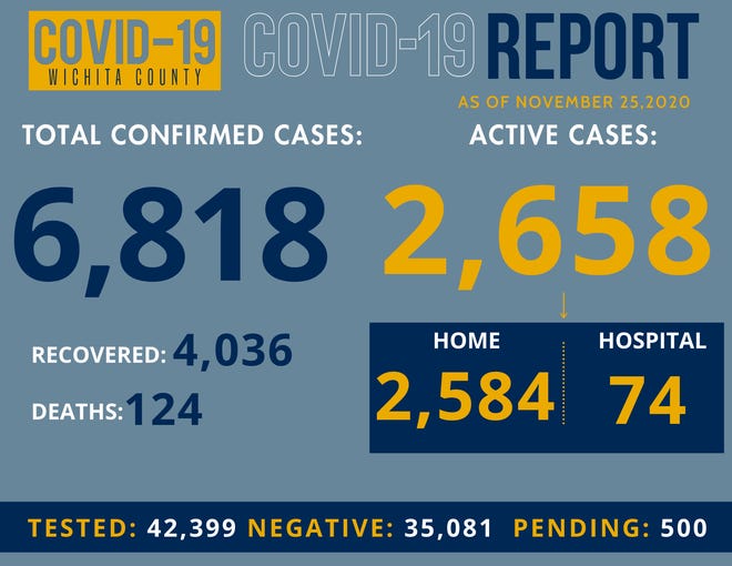 The Health District reported two deaths Wednesday, Case 4,546 (80+) and Case 5,118 (80+). There were150 new cases, 74 hospitalizations and 92 recoveries also reported.