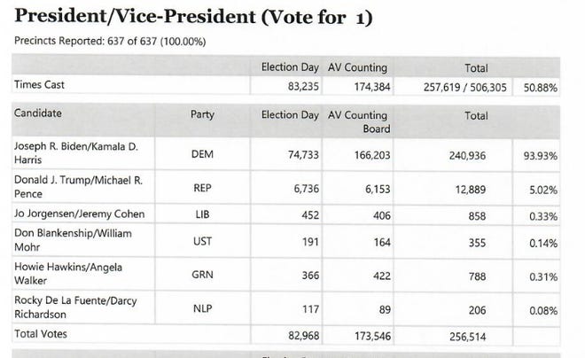 These are the results of the Nov. 3 presidential election in the City of Detroit, where Joe Biden got 93.9% of the vote.