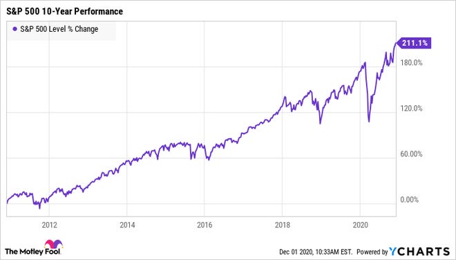 S&P 500 10-year performance