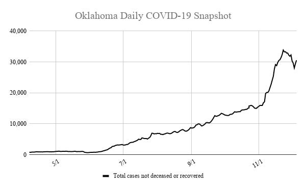 The number of active COVID-19 cases in Oklahoma climbed above 30,000 for the first time in almost a week Saturday.