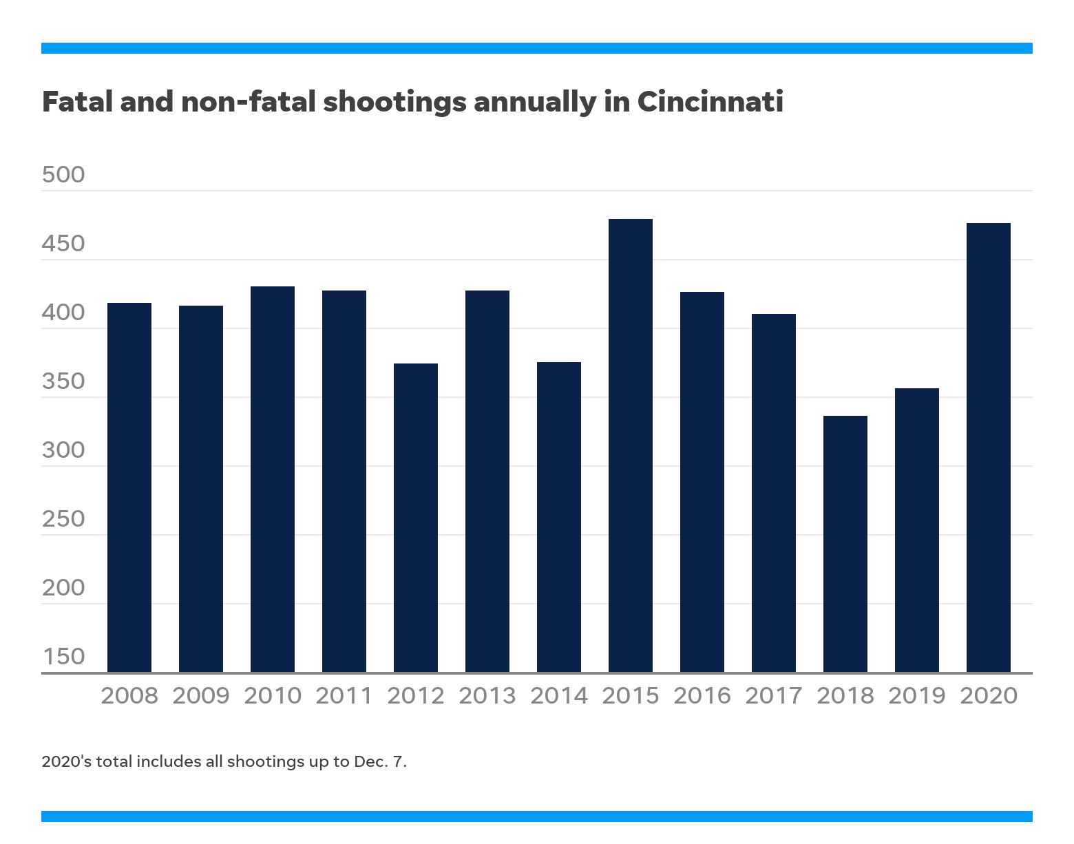 Cincinnati homicides 2020 is the deadliest year on record