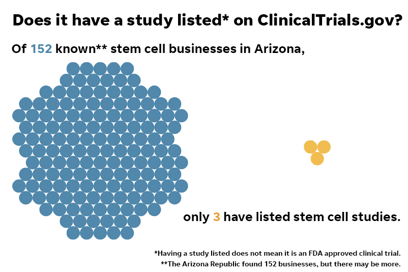 Of 152 known stem cell businesses in Arizona, only three have listed stem cell studies on ClinicalTrials.gov.