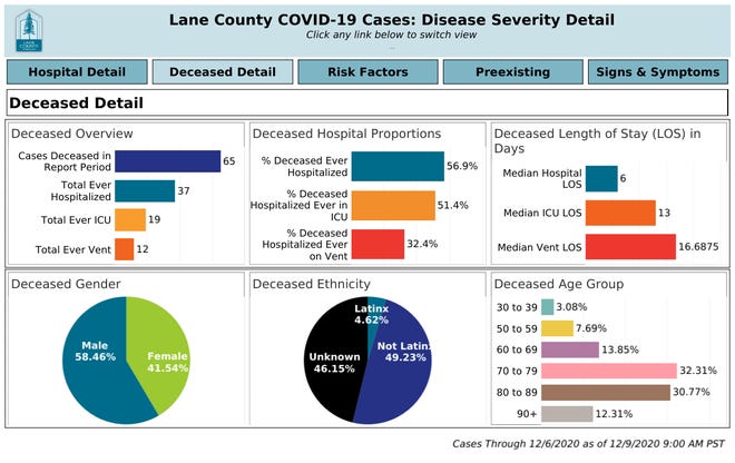 Lane County COVID-19 deaths details