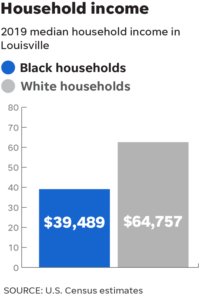 household income