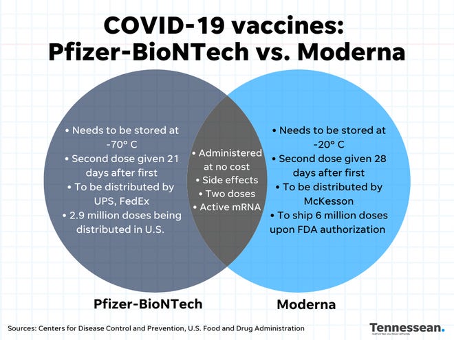 Similarities and differences between the Pfizer-BioNTech and Moderna COVID-19 vaccines, according to reports from the CDC and the FDA.
