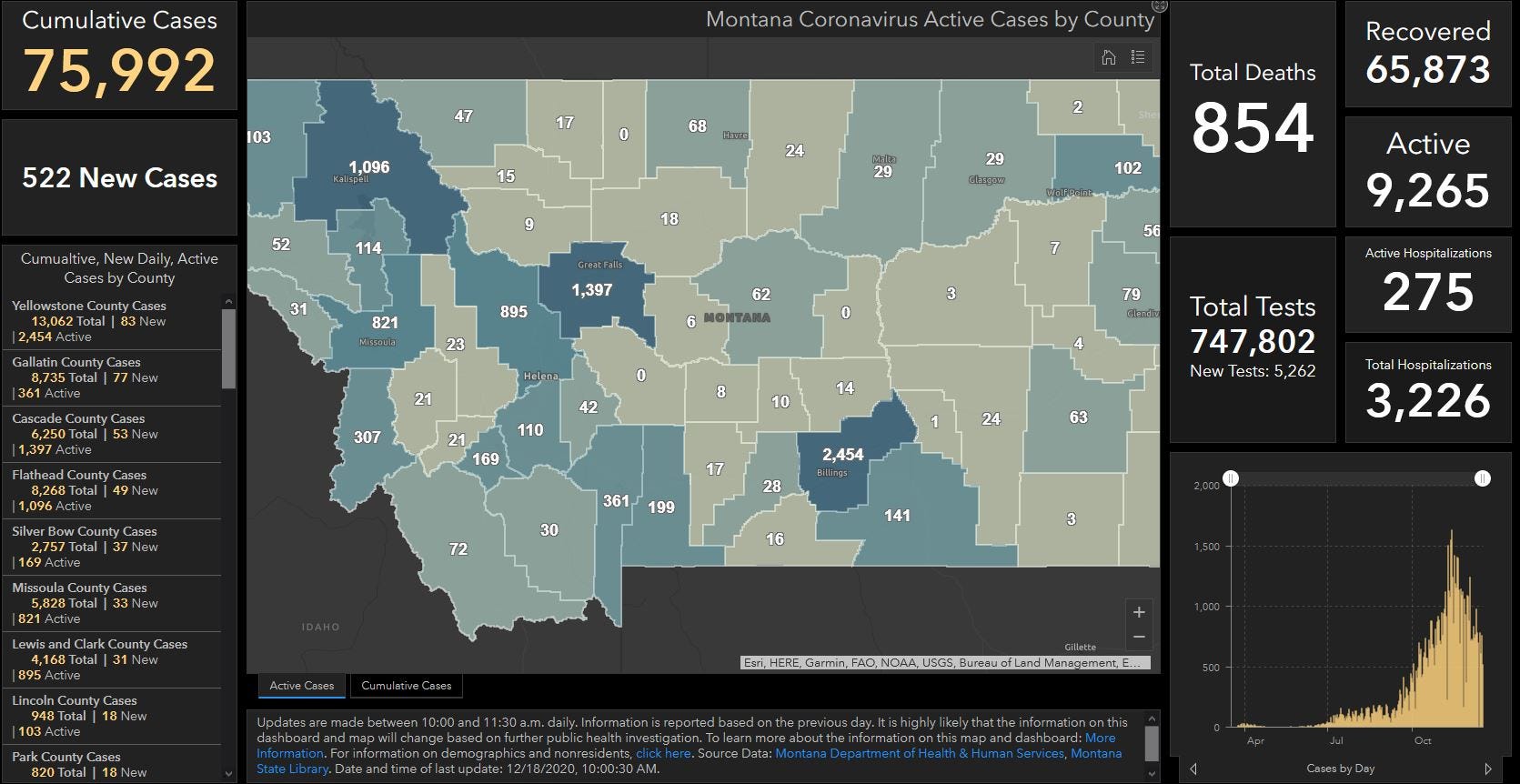 Cascade County reports 16 new COVID19 cases, Montana has 284