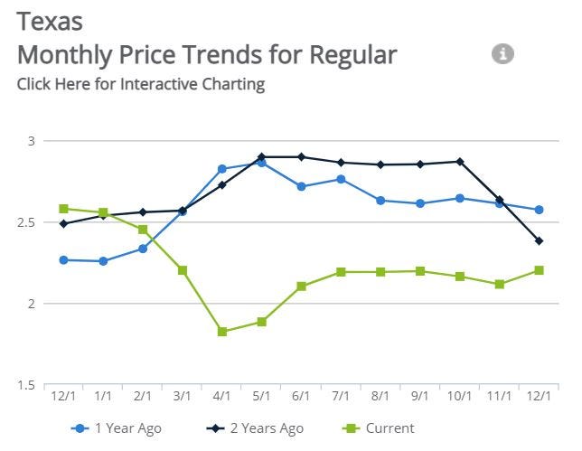 Lubbock Gas Prices Trending Up To End 2020