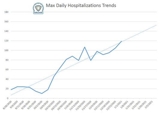 A projection by the health district of daily hospitalizations.