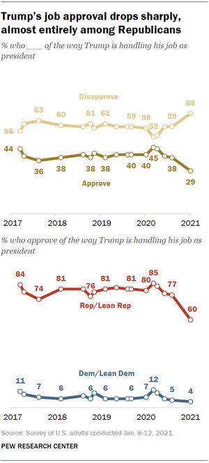Only 29% of Americans approve of President Donald Trump's job performance days before his presidential term ends.