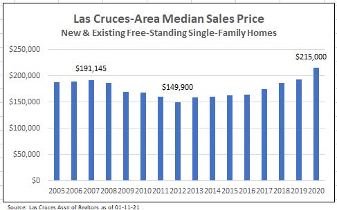 A chart shows Las Cruces-area median sales prices for new and existing free-standing single-family homes from 2005 to 2020.