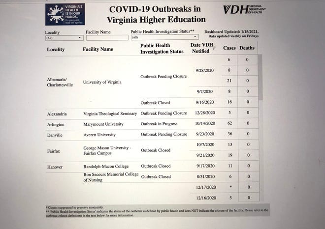 Virginia Department of Health launched a COVID-19 outbreak dashboard for colleges and universities in the state.