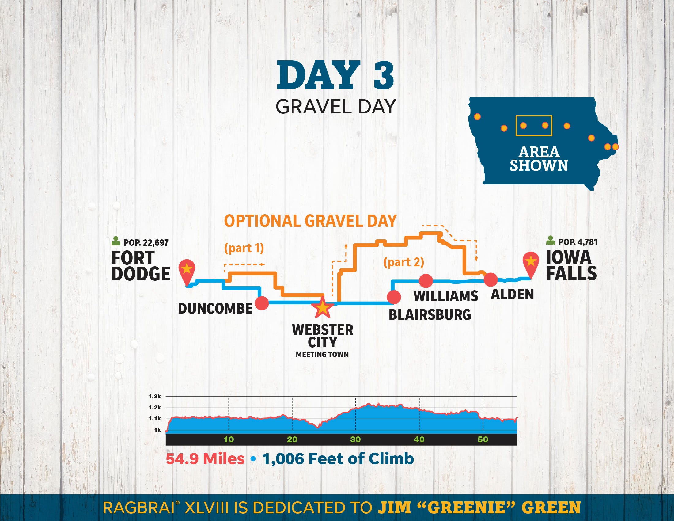 Day 3 of RAGBRAI XLVIII will be 54.9 miles from Fort Dodge to Iowa Falls. The day will also have an optional 70-mile gravel route.