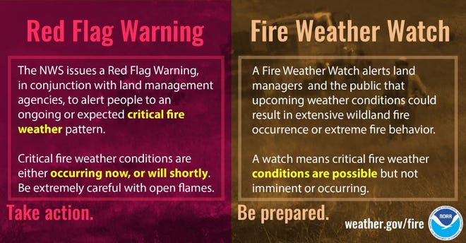Red flag warning versus a fire weather watch.