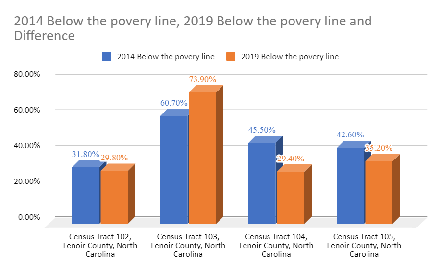 Compare the percentage of East Kinston residents living below the poverty line in 2014 versus 2019.