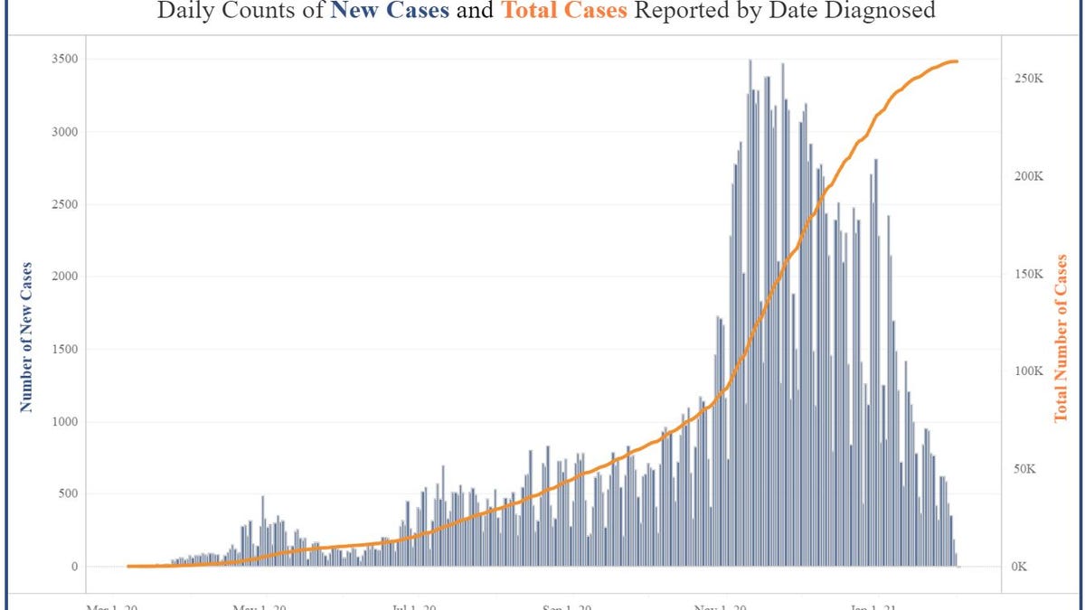 This screenshot taken Monday shows the trend of a dramatic decline in the number of new COVID-19 cases in Kansas reported after a peak in mid-November.