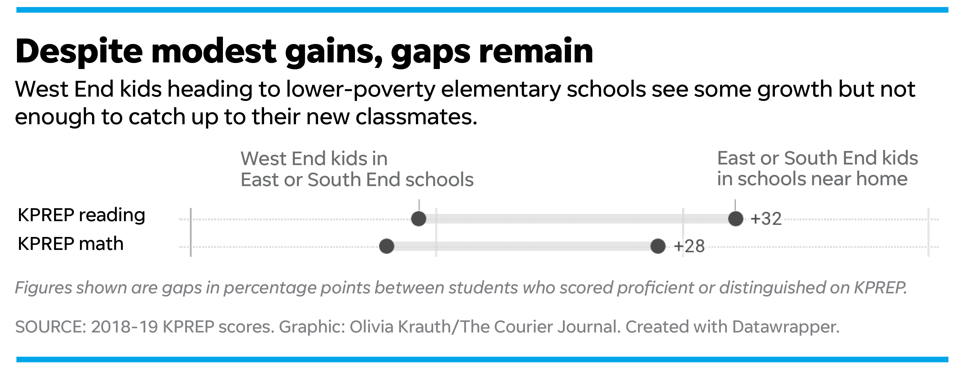 Despite modest gains, gaps remain