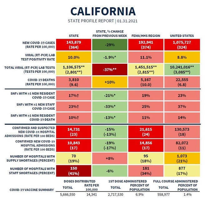 The state (California) profile report regarding COVID-19's impact on residents.