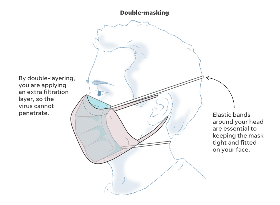When double-masking, a tighter-fitting mask with ear loops or elastic band straps should be worn closest to the face. It will help filter the virus' small aerosol droplets.