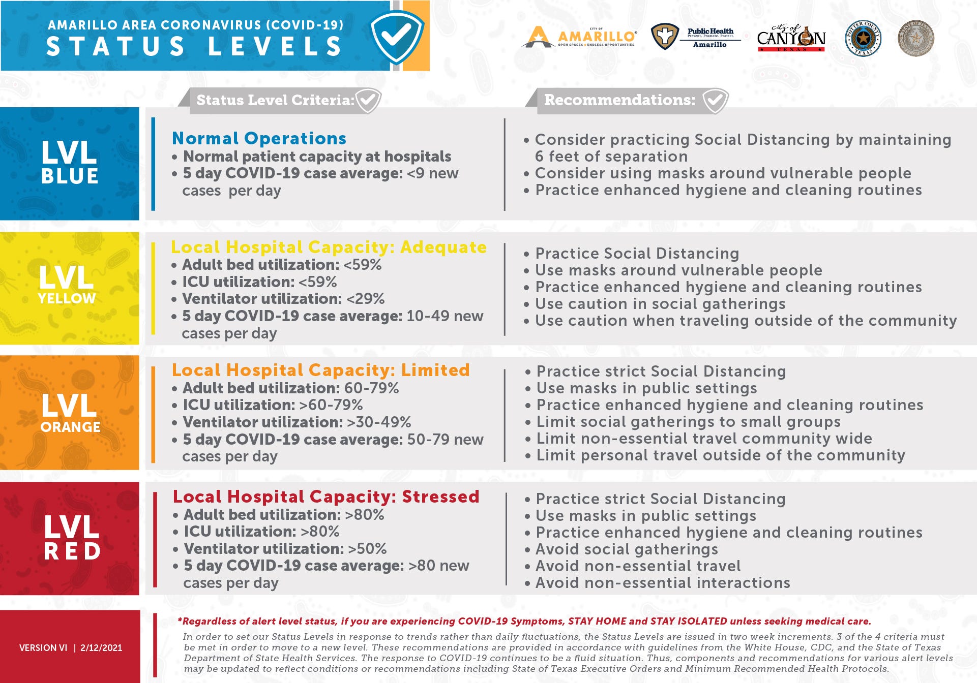 Amarillo Moves Up To Level Orange On Covid 19 Status Level Chart Amarillo Moves Up To Level Orange On Covid 19 Status Level Chart