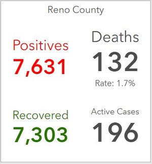 Reno County COVID-19 dashboard for Feb. 15