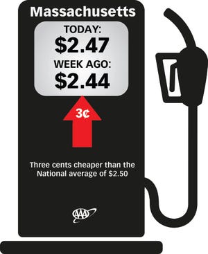 The average price for a gallon of regular unleaded gas sold in Massachusetts is now $2.47, according to AAA Northeast.
