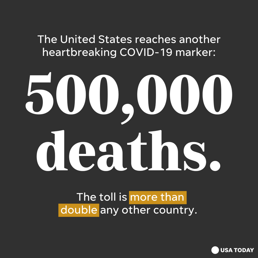 500,000 Americans are dead due to COVID-19.
