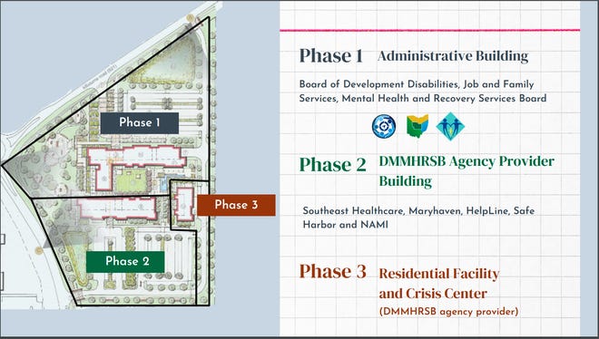 A slide from a Delaware County presentation shows the intended phases of a proposed $40 million social services campus project.