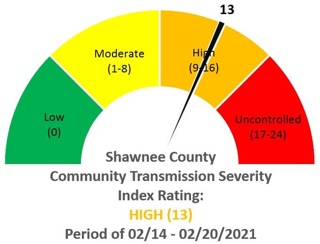 The Shawnee County COVID-19 scorecard rose one point despite encouraging trends.