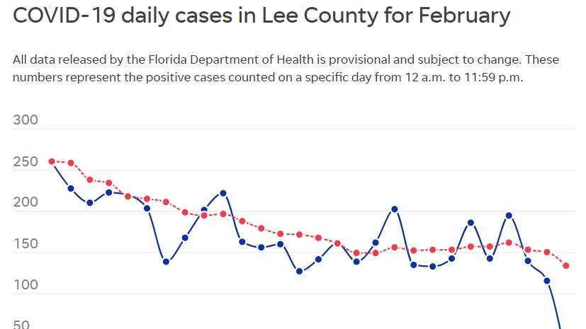 COVID-19 cases, deaths in Lee County dropped in February